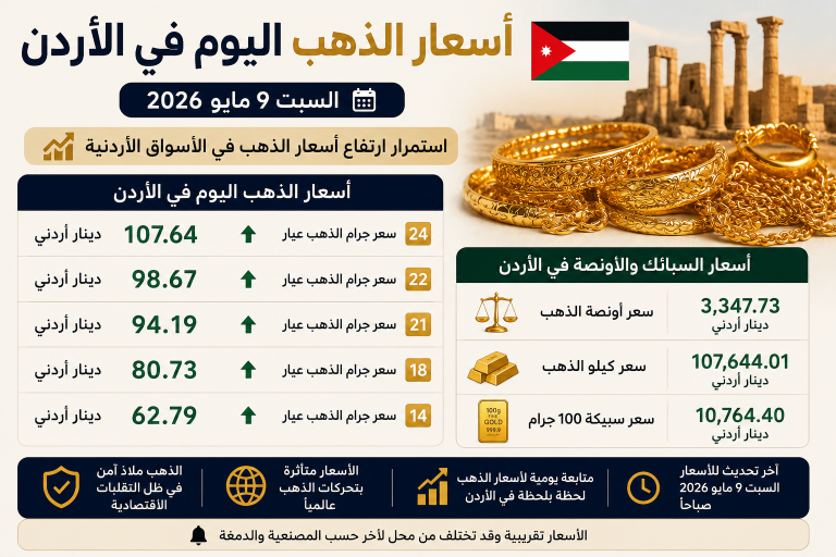 أسعار الذهب اليوم السبت 9 مايو 2026 في الأردن.. سعر الذهب يرتفع وعيار ...